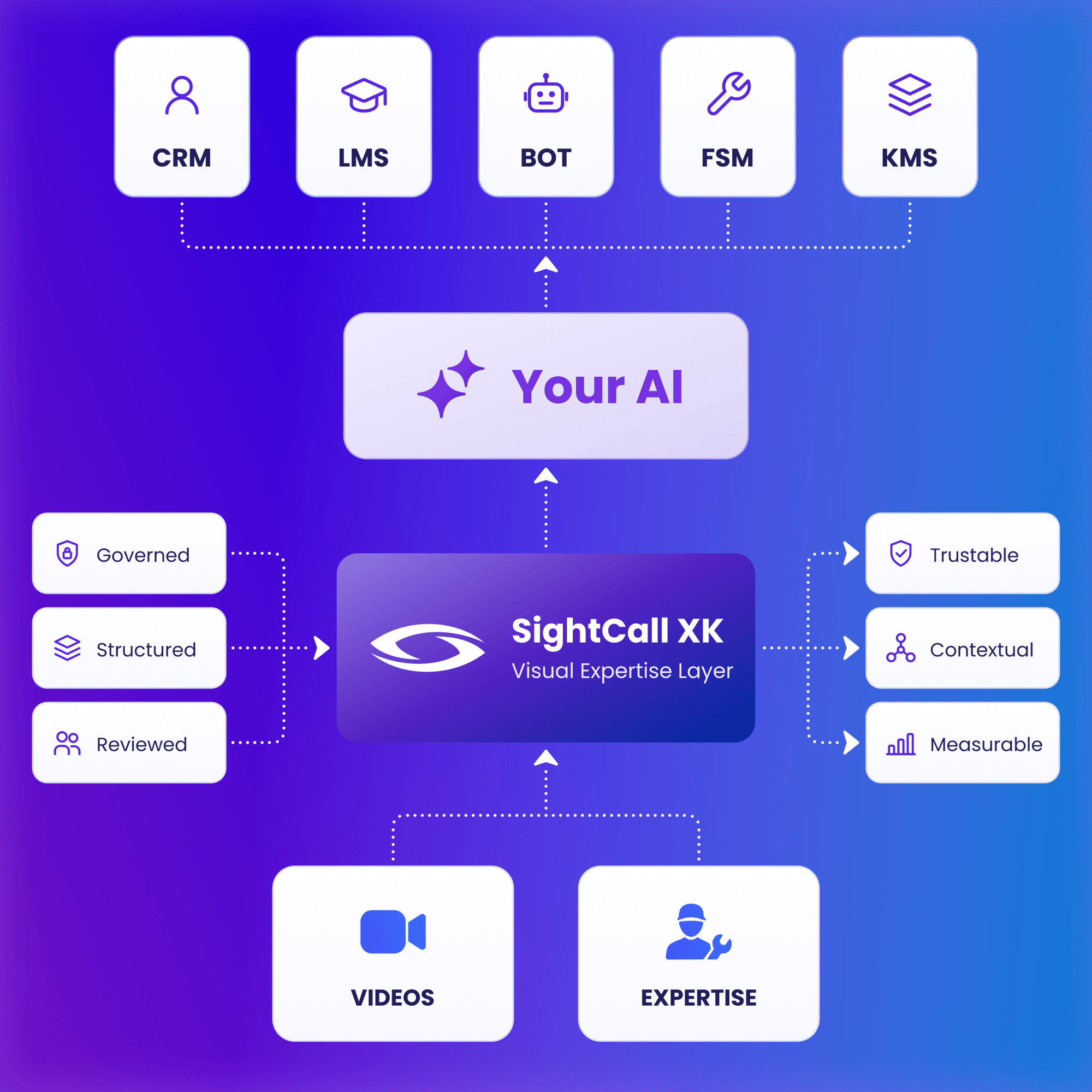 SightCall Xpert Knowledge™